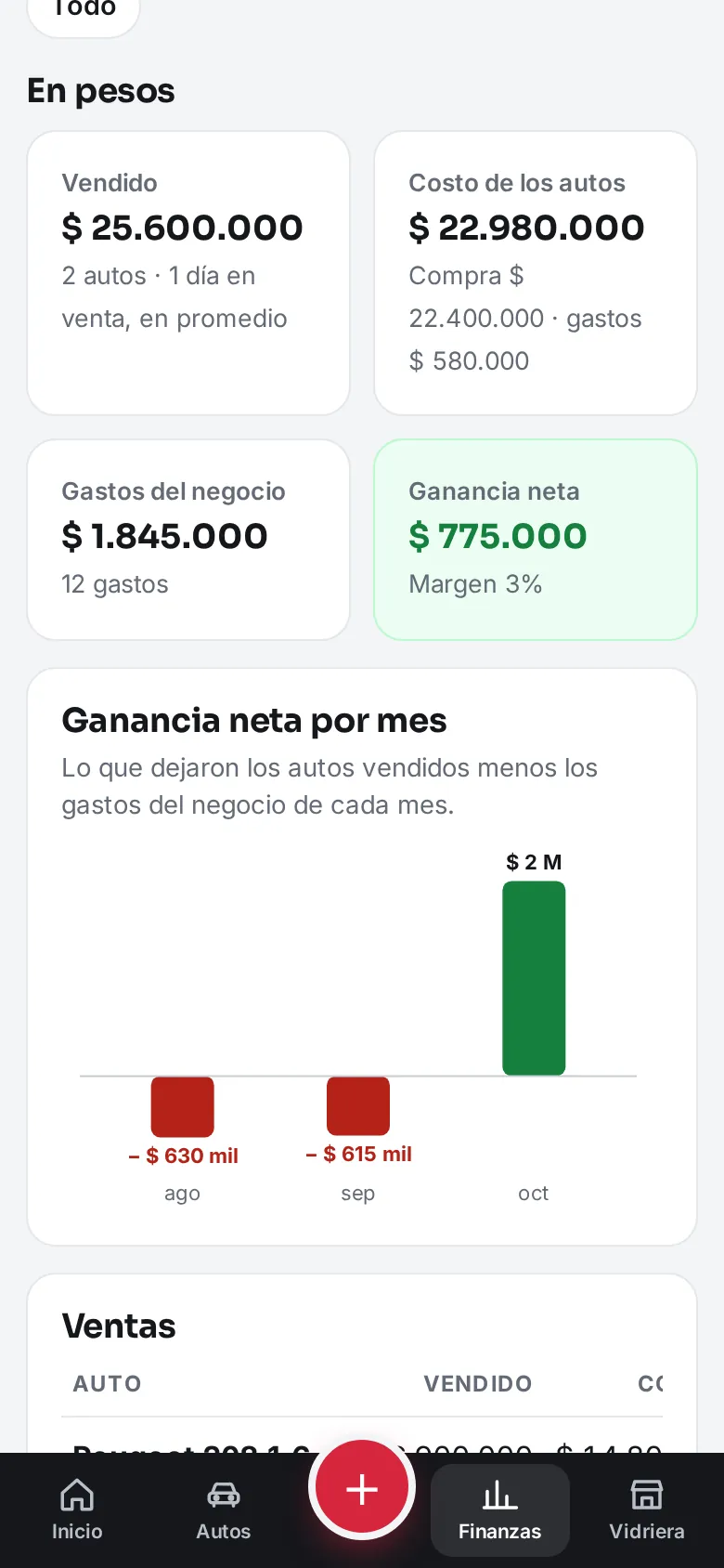 Finanzas: lo vendido, lo que costó y la ganancia neta